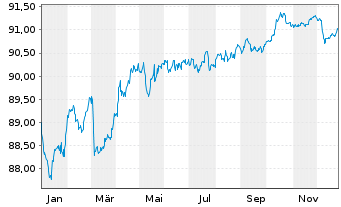 Chart W&uuml;stenrot Bausparkasse AG Serie 12 v.21(29) - 1 Year