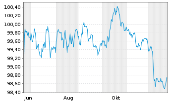 Chart W&uuml;stenrot Bausparkasse AG Serie 23 v.25(32) - 1 Year