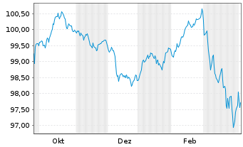 Chart W&uuml;stenrot Bausparkasse AG Serie 24 v.25(33) - 1 Year