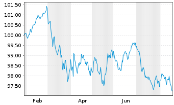 Chart W&uuml;stenrot Bausparkasse AG Serie 27 v.26(34) - 1 Year