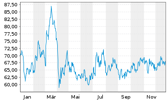 Chart Wacker Chemie AG - 1 Year