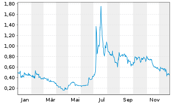 Chart NAKIKI SE - 1 Jahr