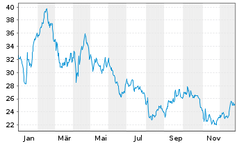 Chart Zalando SE - 1 Jahr
