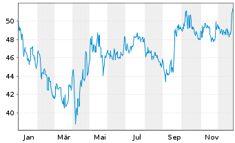 Chart Zeal Network SE - 1 Jahr