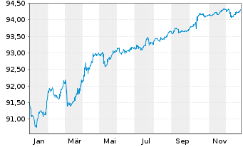 Chart Danmarks Skibskredit A/S EO-Mortg. Cd MTN 2021(28) - 1 Jahr