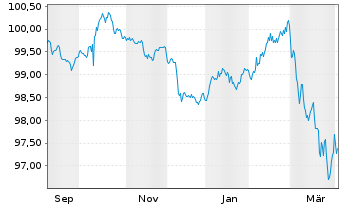 Chart Jyske Realkredit A/S EO-Mortg. Cd MTN 2025(32) - 1 Year