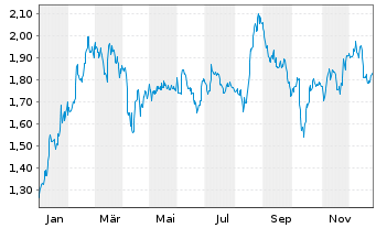 Chart Bang & Olufsen AS - 1 Jahr