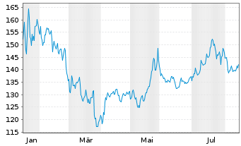 Chart AS Grfnlandsbanken - 1 Year