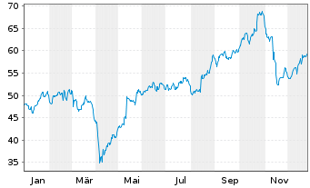 Chart FLSmidth & Co. AS - 1 Jahr