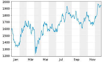 Chart A.P.Moeller-M&aelig;rsk A/S - 1 Jahr