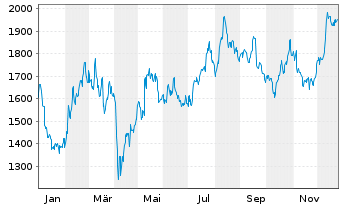 Chart A.P.Moeller-M&aelig;rsk A/S B - 1 Jahr