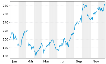 Chart GENMAB AS - 1 Jahr