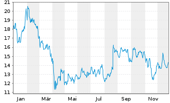 Chart GN Store Nord AS - 1 Jahr