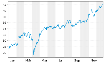 Chart Danske Bank AS - 1 Jahr