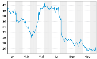 Chart Solar A/S - 1 Jahr