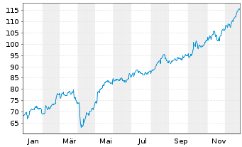 Chart Jyske Bank A/S - 1 Jahr