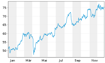 Chart AL Sydbank AS - 1 Jahr