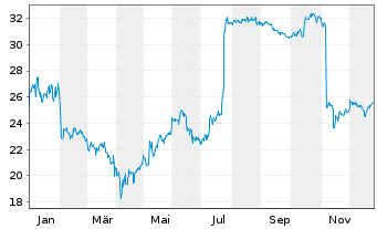 Chart Bavarian Nordic - 1 Jahr