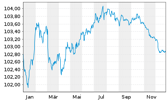 Chart Nykredit Realkredit A/S MTN 2023(28) - 1 Year