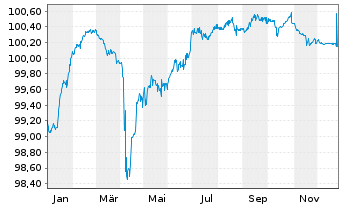 Chart Nykredit Realkredit A/S EO-FLR Notes 2020(26/Und.) - 1 Jahr