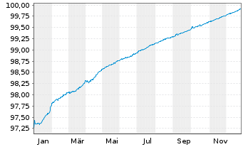 Chart Nykredit Realkredit A/S MTN 2020(26) - 1 Jahr