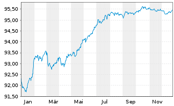 Chart Nykredit Realkredit A/S MTN 2021(28) - 1 Jahr