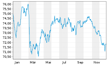 Chart Euronext N.V. EO-Notes 2021(21/41) - 1 Jahr