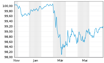 Chart Euronext N.V. EO-Notes 2025(28/28) - 1 Year