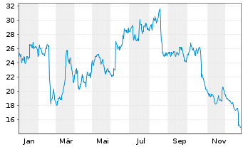 Chart cBrain A/S - 1 Jahr