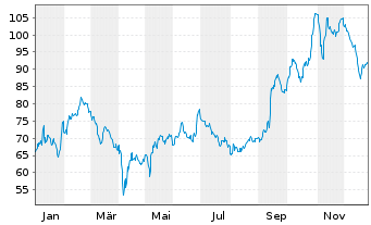 Chart Chemometec AS - 1 Jahr