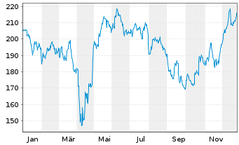 Chart DSV A/S - 1 Jahr
