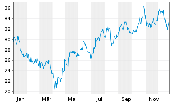 Chart Dampskibsselskabet Norden A/S - 1 Jahr