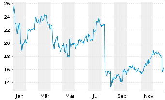 Chart Orsted A/S - 1 Jahr