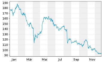 Chart Pandora A/S - 1 Jahr