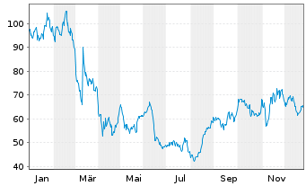 Chart Zealand Pharma A/S - 1 Jahr