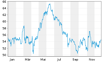 Chart Novonesis A/S - 1 Jahr