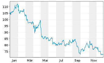 Chart Coloplast AS B - 1 Jahr