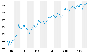 Chart ISS AS - 1 Jahr