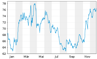 Chart Royal Unibrew AS - 1 Jahr