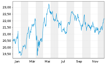 Chart Tryg AS - 1 Jahr