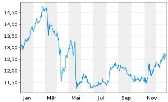 Chart Scandinavian Tobacco Group A/S - 1 Jahr