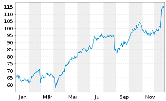 Chart Per Aarsleff Holding A/S - 1 Jahr