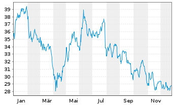 Chart Demant AS - 1 Jahr