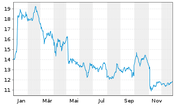 Chart Ambu A/S - 1 Jahr