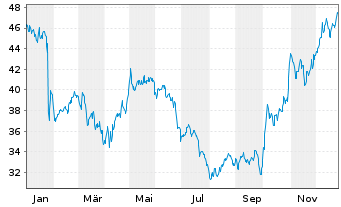 Chart Netcompany Group A/S - 1 Year