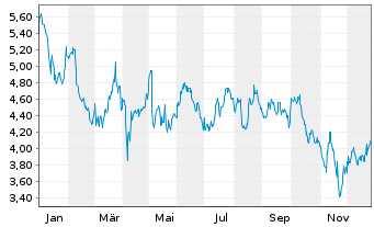 Chart Cadeler A/S - 1 Jahr