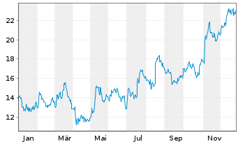 Chart Vestas Wind Systems AS - 1 Jahr