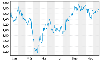 Chart H. Lundbeck A/S NAM.A - 1 Jahr