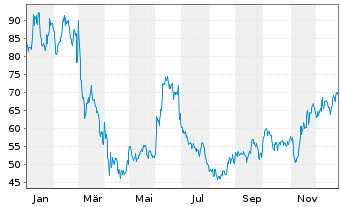 Chart Gubra ApS - 1 Jahr