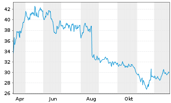 Chart Rockwool A/S - 1 Jahr